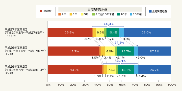図1：金利タイプ別利用状況