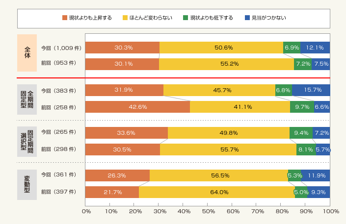 図2：今後1年間の住宅ローン金利見通し（金利タイプ別）