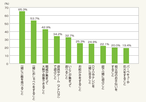 図1:祖父母の家で楽しいと思うこと(トップ10を抜粋・総数780人)