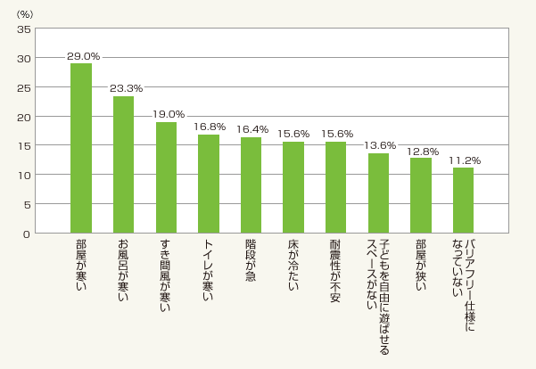 図2:両親の家の不便・不満だと思うところ(トップ10を抜粋・総数780人)