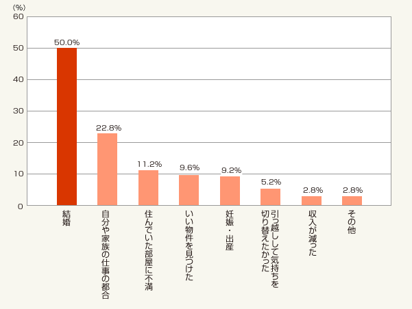 図1:引っ越しのタイミング