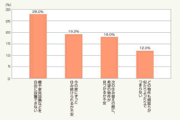 図2:賃貸の“ここがちょっと…”