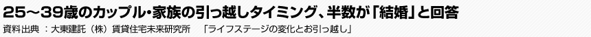 25～39歳のカップル・家族の引っ越しタイミング、半数が「結婚」と回答　資料出典：大東建託（株）賃貸住宅未来研究所　「ライフステージの変化とお引っ越し」