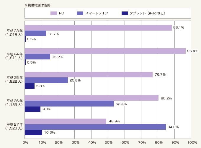 図1:検索に利用したデバイス(複数回答)