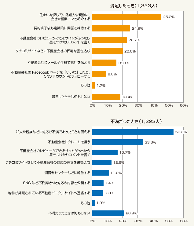 図2:不動産会社の対応に満足したとき、または不満だったときにどのような行動をとりますか?(複数回答)
