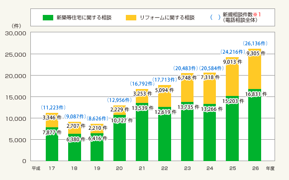 図:相談件数の推移