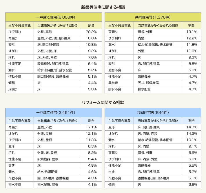 表:相談件数の多い不具合事象と主な不具合部位(複数カウント)