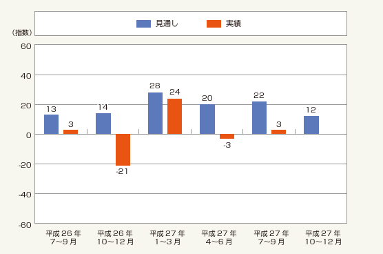 図1:注文住宅総受注棟数指数(全国)