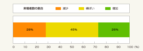 図2:注文住宅の見学会・イベント等の来場者数(全国)