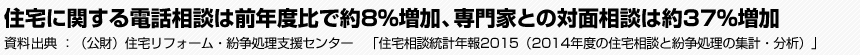 住宅に関する電話相談は前年度比で約8％増加、専門家との対面相談は約37％増加　資料出典：（公財）住宅リフォーム・紛争処理支援センター　「住宅相談統計年報2015（2014年度の住宅相談と紛争処理の集計・分析）」