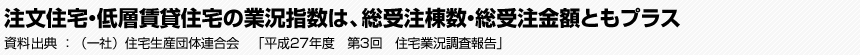 注文住宅・低層賃貸住宅の業況指数は、総受注棟数・総受注金額ともプラス　資料出典：（一社）住宅生産団体連合会　「平成27年度　第3回　住宅業況調査報告」