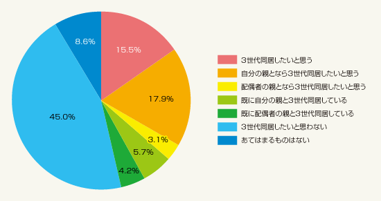 図1:あなたは、3世代で同居したいと思いますか?(単一回答・総数717人)