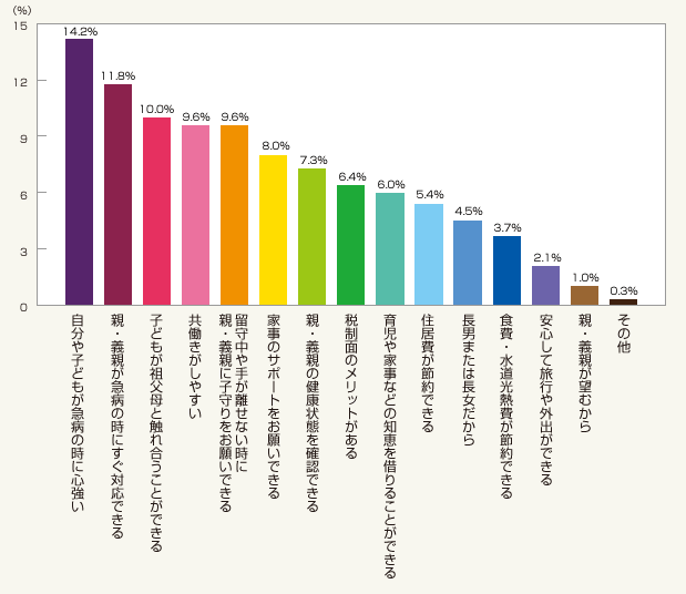 図2:「3世代で同居したいと思う」または「同居している」理由は何ですか?(複数回答)