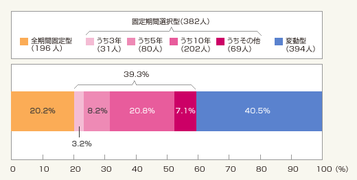 図1：借り換え後の金利タイプ（総数＝972人）