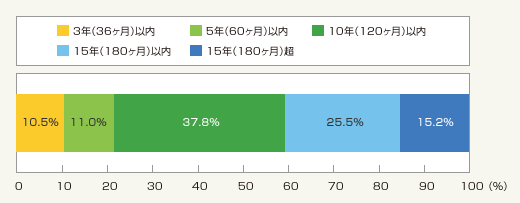 図2：借り換えまでの経過期間（総数＝972人）