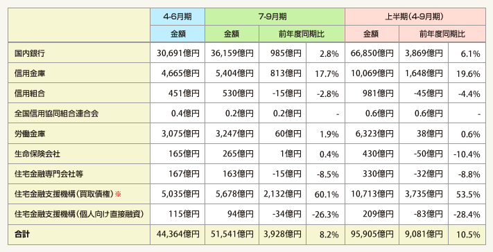 表:住宅ローン新規貸出額(平成27年度)