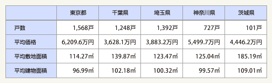 表2：地域別概要（平成27年）