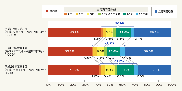 図1：金利タイプ別利用状況