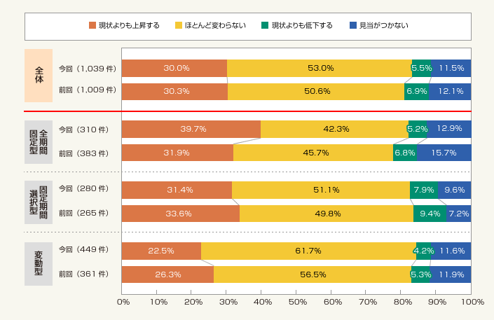 図2：今後1年間の住宅ローン金利見通し（金利タイプ別）