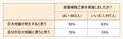 表2：耐震補強工事実施の有無と巨大地震への意識