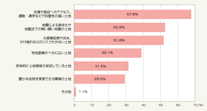 図1：今後、あなたが住まいを建てる場合、重視する土地の条件はどのようなことですか？（総数2,197人・複数回答）