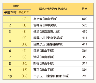 表1:住みたい街(駅)ランキング<総合>