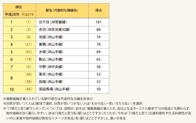 表2:穴場だと思う(交通利便性や生活利便性が高いのに家賃や物件価格が割安なイメージがある)街(駅)ランキング