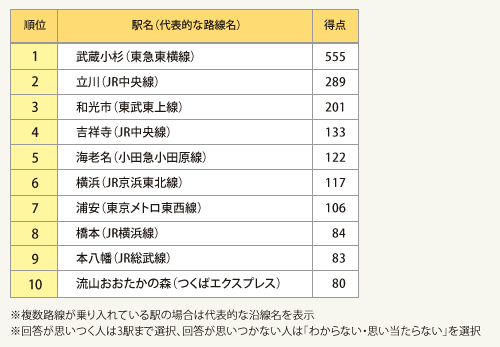 表3:これから人気が出そうだと思う郊外(東京23区以外)の駅ランキング
