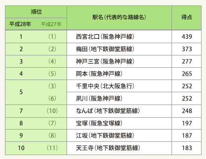 表1:住みたい街(駅)ランキング<総合>