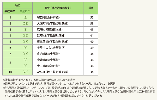 表2:穴場だと思う(交通利便性や生活利便性が高いのに家賃や物件価格が割安なイメージがある)街(駅)ランキング