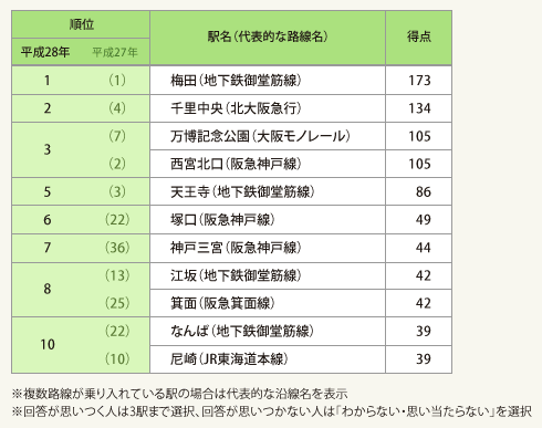 表3:今後注目が集まり、地価が値上がりしそうと思う街(駅)ランキング