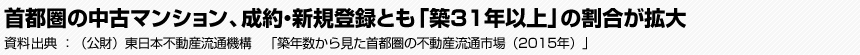 首都圏の中古マンション、成約・新規登録とも「築31年以上」の割合が拡大　資料出典：（公財）東日本不動産流通機構　「築年数から見た首都圏の不動産流通市場（2015年）」
