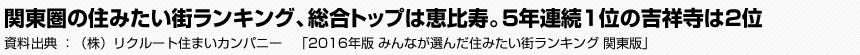 関東圏の住みたい街ランキング、総合トップは恵比寿。5年連続1位の吉祥寺は2位　資料出典：（株）リクルート住まいカンパニー　「2016年版 みんなが選んだ住みたい街ランキング 関東版」