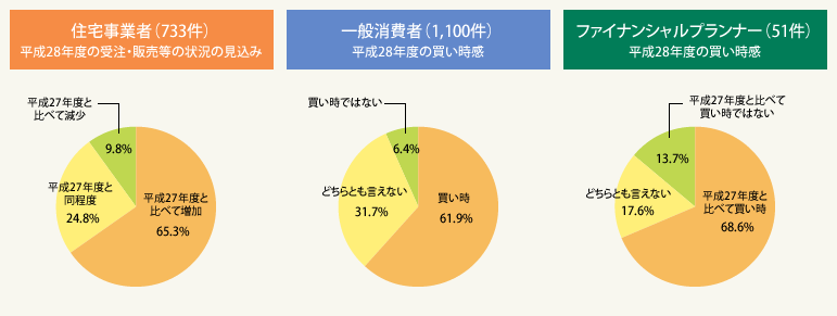 図：平成28年度の住宅市場の見通し