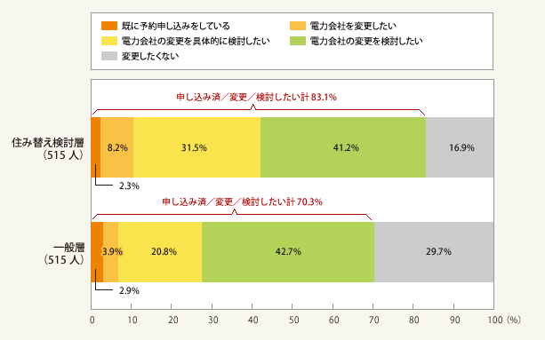 図1：あなたは、電力の小売り自由化が始まる平成28年4月1日以降に、電力会社/電力の契約先を変更したいと思いますか（単一回答）