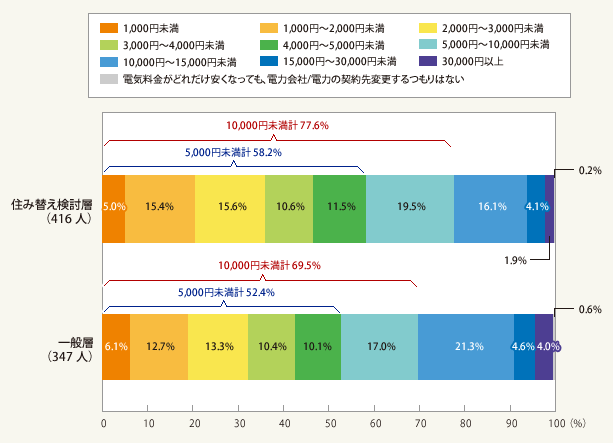 図2:あなたは、年間での電気料金がどれくらい安くなれば、電力会社/電力の契約先変更をしたいと思いますか(単一回答)