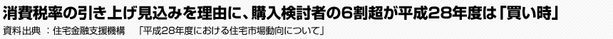 消費税率の引き上げ見込みを理由に、購入検討者の6割超が平成28年度は「買い時」　資料出典：住宅金融支援機構　「平成28年度における住宅市場動向について」