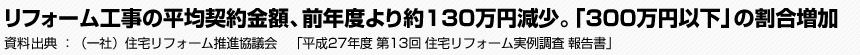 リフォーム工事の平均契約金額、前年度より約130万円減少。「300万円以下」の割合増加　資料出典：（一社）住宅リフォーム推進協議会　「平成27年度 第13回 住宅リフォーム実例調査 報告書」