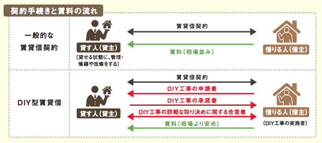 図1：DIY型賃貸借と通常の賃貸借の違い