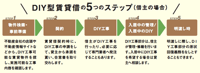 図2:借主の場合のDIY型賃貸借のステップ