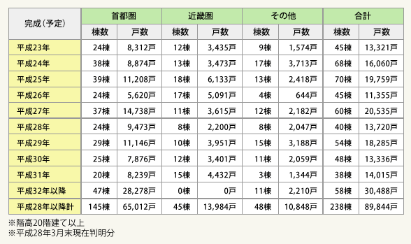 表1：超高層マンションの完成（予定）年次別計画棟数・戸数（全国）