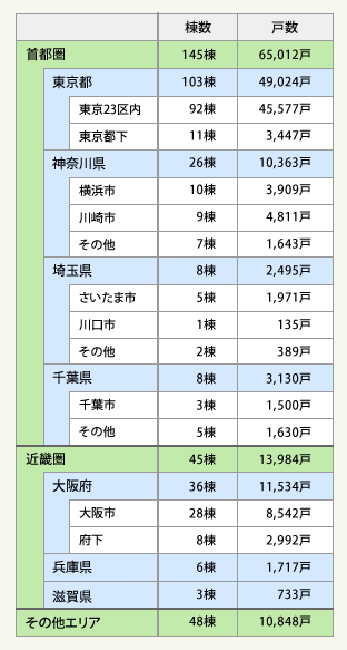 表2：超高層マンション　エリア別計画棟数・戸数（平成28年以降完成予定）