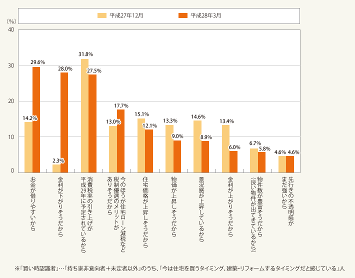 図2:「今は住宅を買うタイミング、建築・リフォームするタイミングだと感じている」理由・上位10項目(買い時認識者・複数回答)