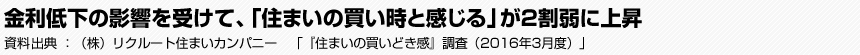 金利低下の影響を受けて、「住まいの買い時と感じる」が2割弱に上昇　資料出典：（株）リクルート住まいカンパニー　「『住まいの買いどき感』調査（2016年3月度）」