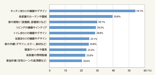 図1：住まいを建てた（購入した）とき、妻の意見の方が強かったこと　上位10項目（総数399人※1・複数回答）