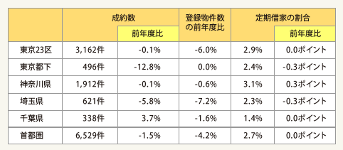 表1：定期借家物件数および居住用賃貸物件に占める割合（成約物件）