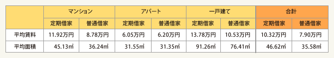 表2:物件種目別・平均賃料・面積(成約物件)