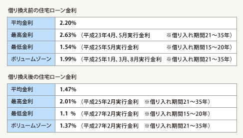 住宅ローンの借り換え 8割超が借り換え前後の金利差 1 0 未満 で実施 不動産トピックス 不動産ジャパン