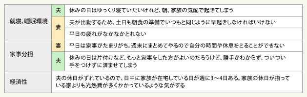 表1：家族間時差による困りごと
