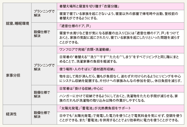 表2：休日が揃わない家族のための住まいづくりポイント